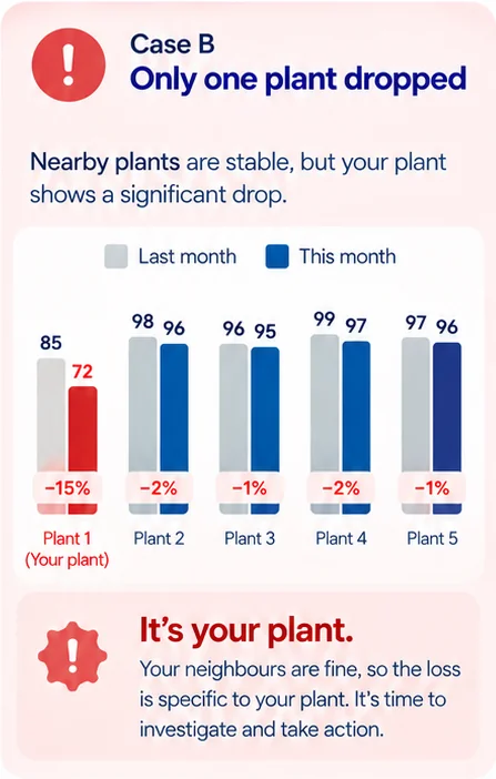 Case B: only your plant dropped 15 percent while nearby plants stayed stable, indicating an issue specific to your plant that needs investigation.