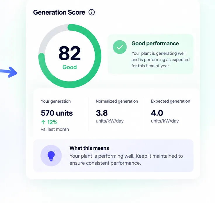 Generation Score colour-coded dial with performance verdict